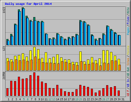 Daily usage for April 2014