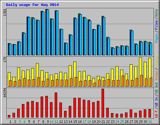 Daily usage for May 2014