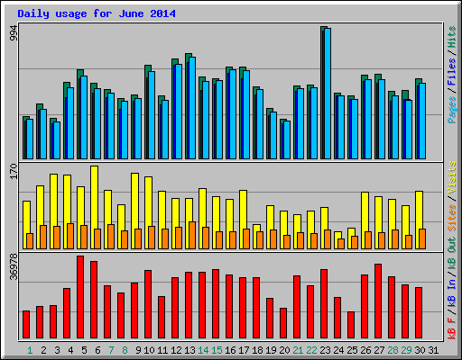 Daily usage for June 2014