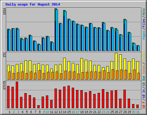 Daily usage for August 2014