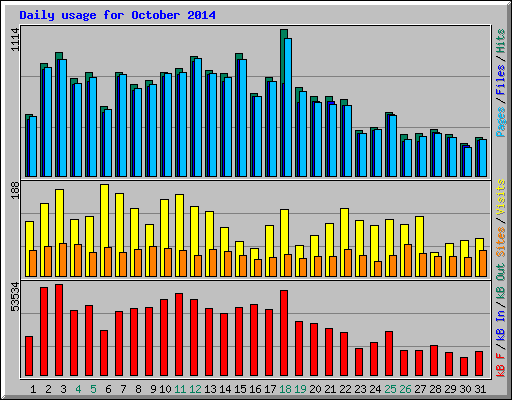 Daily usage for October 2014