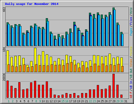 Daily usage for November 2014