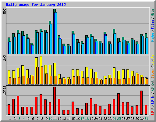 Daily usage for January 2015