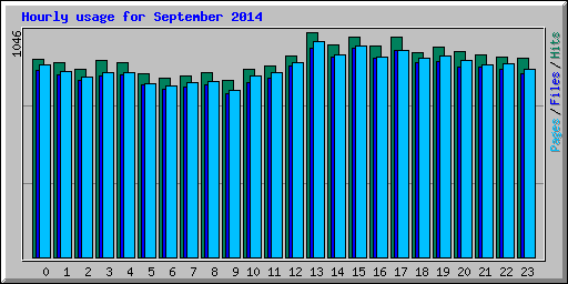 Hourly usage for September 2014