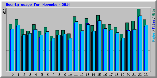 Hourly usage for November 2014