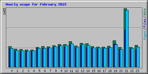 Hourly usage for February 2015