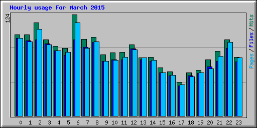 Hourly usage for March 2015