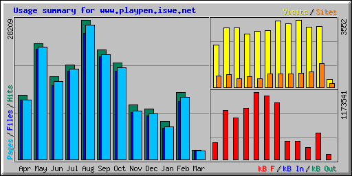 Usage summary for www.playpen.iswe.net
